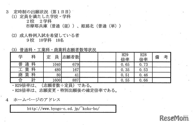 平成29年度兵庫県公立高等学校入学者選抜出願状況（全日制志願2日目 2月23日12:00現在、定時制志願１日目 2月22日19:00現在）