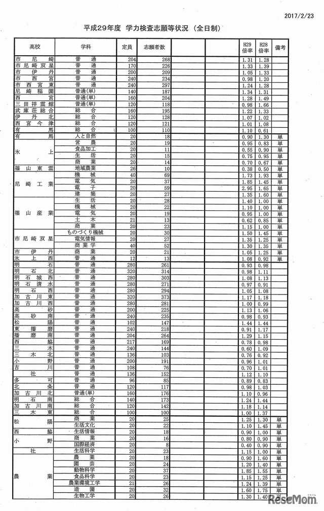 平成29年度兵庫県公立高等学校入学者選抜出願状況（全日制志願2日目 2月23日12:00現在、定時制志願１日目 2月22日19:00現在）