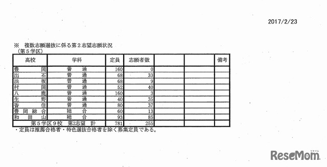 平成29年度兵庫県公立高等学校入学者選抜出願状況（全日制志願2日目 2月23日12:00現在、定時制志願１日目 2月22日19:00現在）