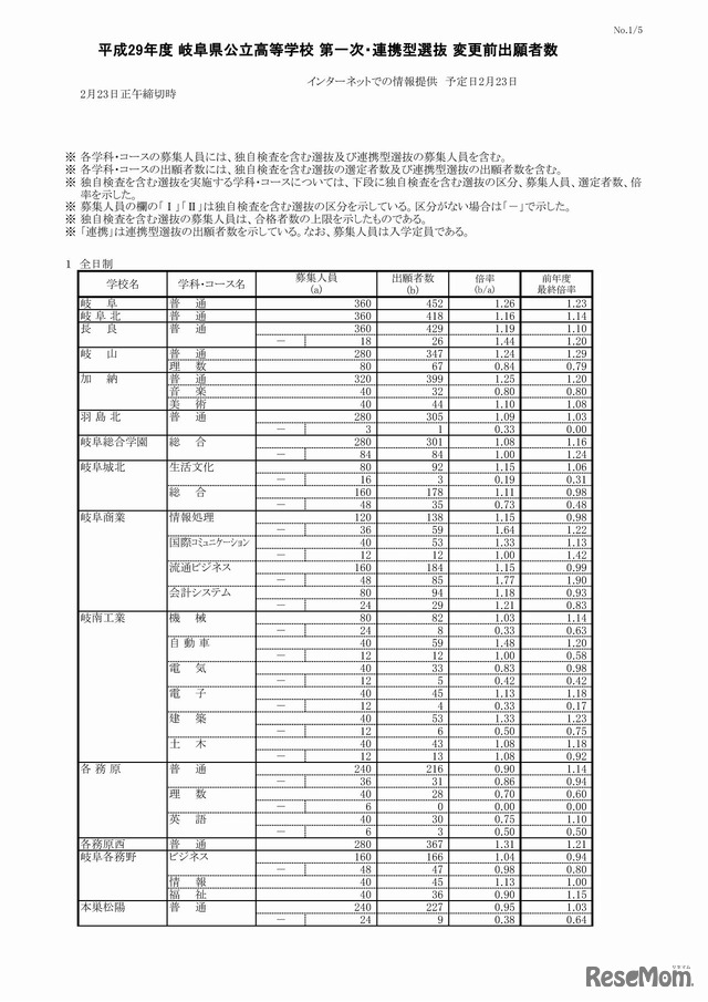 岐阜県　平成29年度公立高等学校 第一次・連携型選抜 変更前出願者数（1/5）