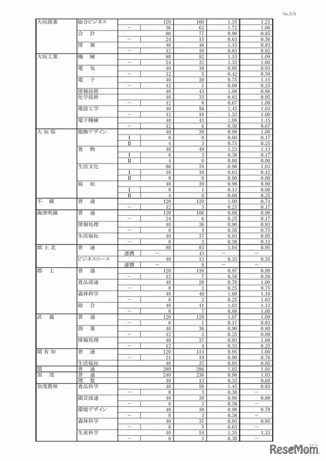 岐阜県　平成29年度公立高等学校 第一次・連携型選抜 変更前出願者数（3/5）