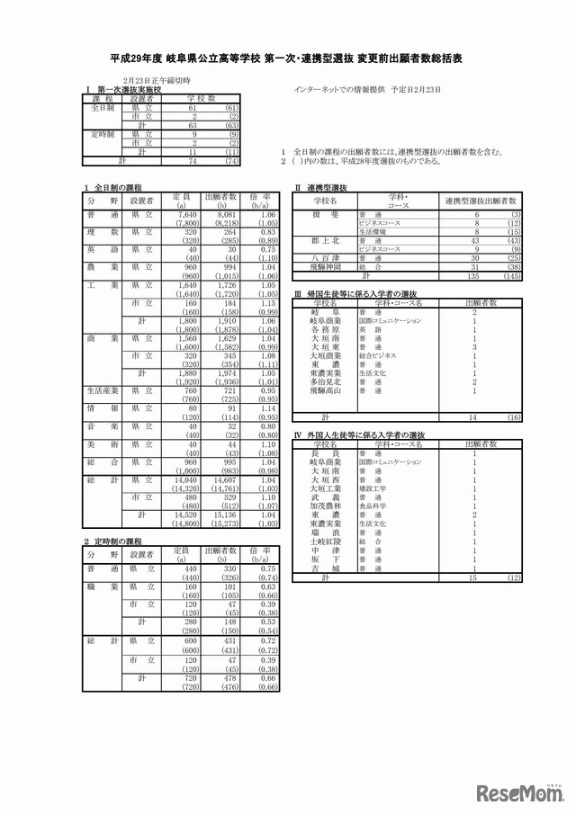 岐阜県　平成29年度公立高等学校 第一次・連携型選抜 変更前出願者数総括表