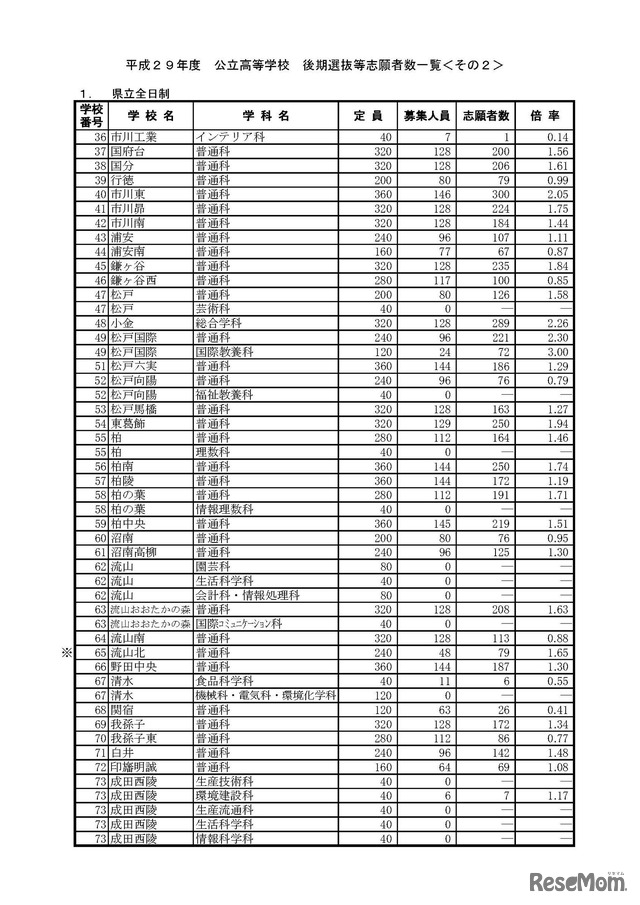 平成29年度千葉県公立高等学校「後期選抜」、「地域連携アクティブスクールの二期入学者選抜」および「通信制の課程の二期入学者選抜」の入学志願者数について（2017年2月23日）