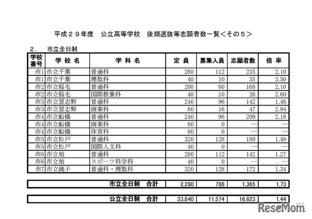 平成29年度千葉県公立高等学校「後期選抜」、「地域連携アクティブスクールの二期入学者選抜」および「通信制の課程の二期入学者選抜」の入学志願者数について（2017年2月23日）