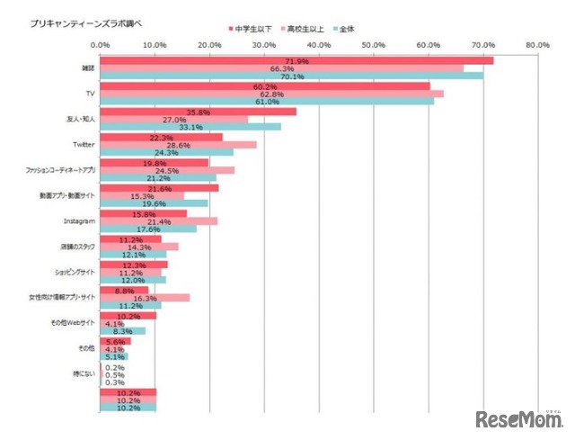 ファッションの参考にしている情報源