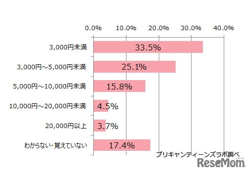 ファッションに使う1か月あたりの平均金額