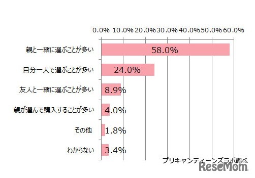 ファッションアイテムは誰が（誰と）選ぶことが多いか