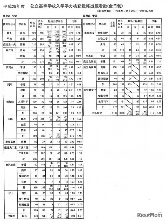 最終出願者数（鹿児島学区）