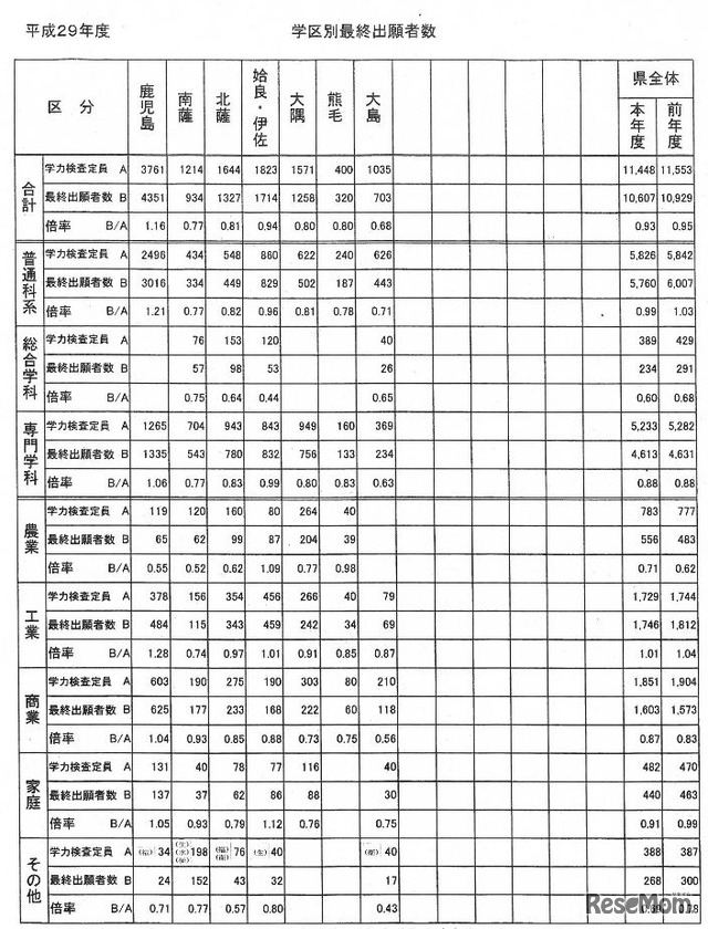 学区別の最終出願者数