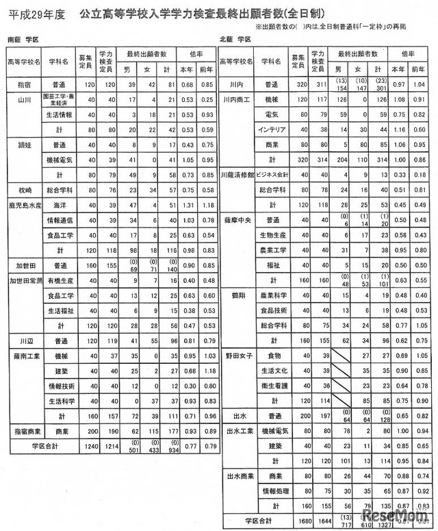 最終出願者数（南薩・北薩学区）