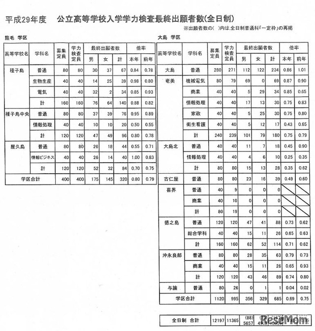 最終出願者数（熊毛・大島学区）