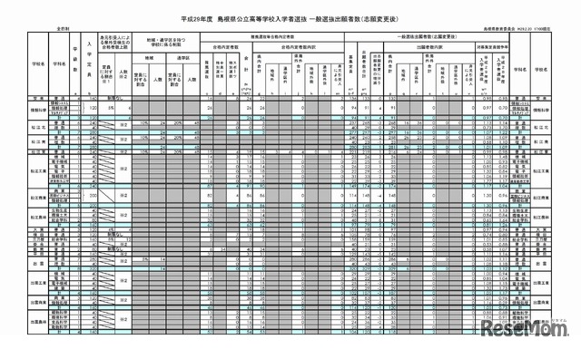 平成29年度 島根県公立高等学校入学者選抜 一般選抜出願者数（志願変更後）1/3