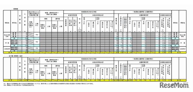 平成29年度 島根県公立高等学校入学者選抜 一般選抜出願者数（志願変更後）3/3