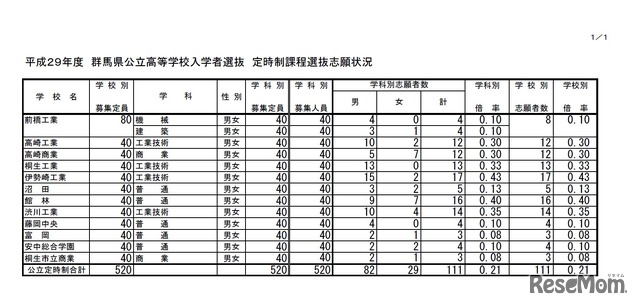 平成29年度群馬県公立高等学校入学者選抜　全日制課程・フレックススクール後期選抜の志願状況（2017年2月23日時点）