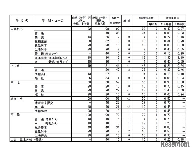 平成29年度熊本県公立高等学校入学者選抜の後期（一般）選抜における出願変更の状況について（2017年2月23日時点）　4/4