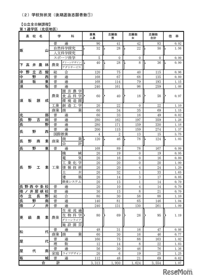 平成29年度　長野県公立高等学校入学者後期選抜志願者数（志願受付締切後の集計結果）2017年2月24日時点　2/6