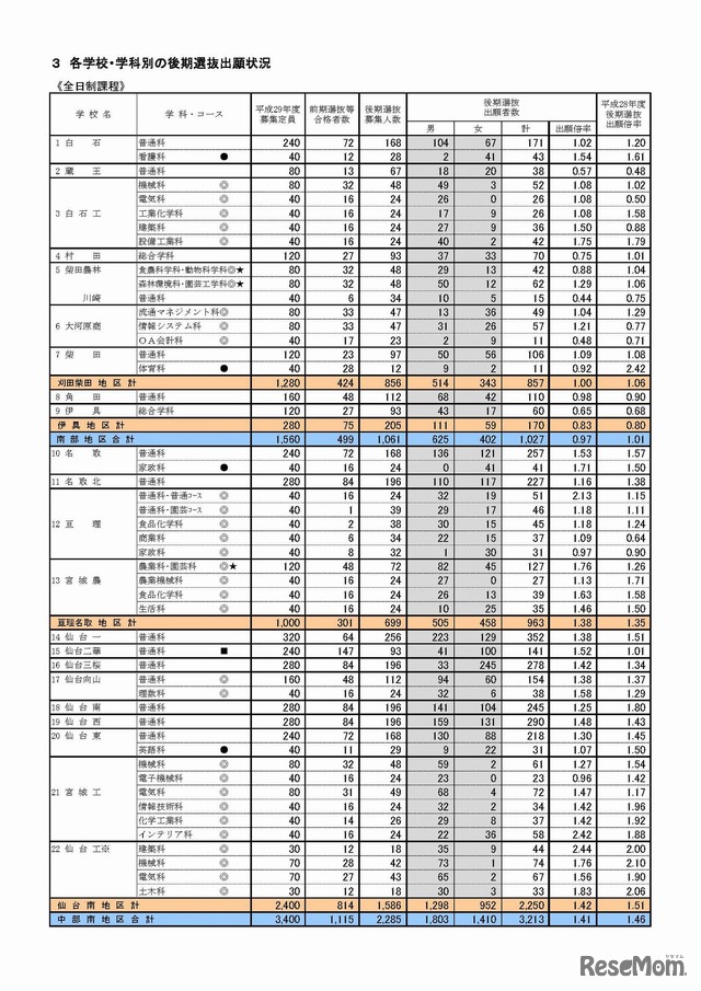 平成29年度（2017年度）宮城県公立高等学校入学者選抜 後期選抜出願状況　各学校・学科別の後期選抜出願状況（全日制課程）　