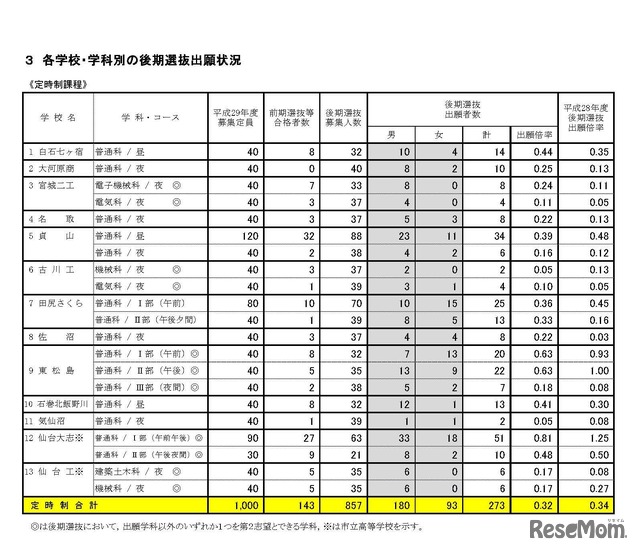 平成29年度（2017年度）宮城県公立高等学校入学者選抜 後期選抜出願状況　各学校・学科別の後期選抜出願状況（全日制課程）　