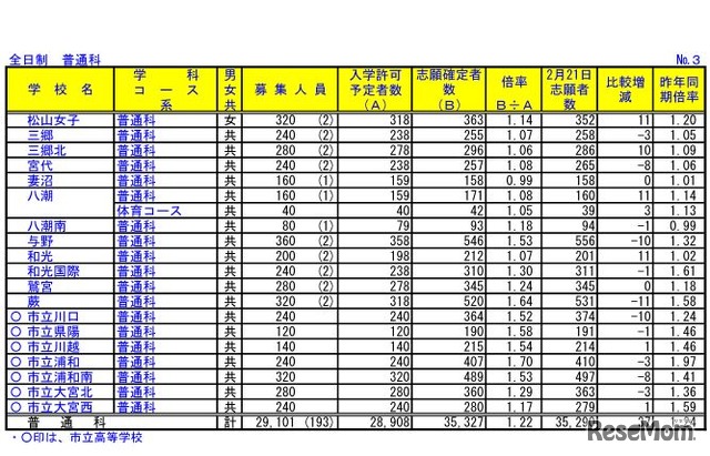 埼玉県公立高校入試の志願確定者数