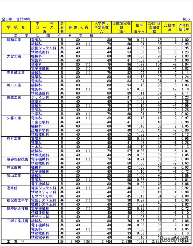 埼玉県公立高校入試の志願確定者数