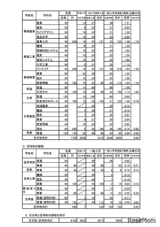 平成29年度 宮崎県立高校の志願変更後の最終志願状況