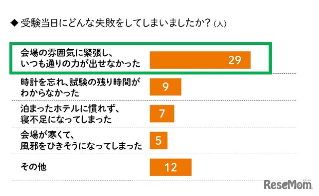 受験当日にどんな失敗をしてしまったか？