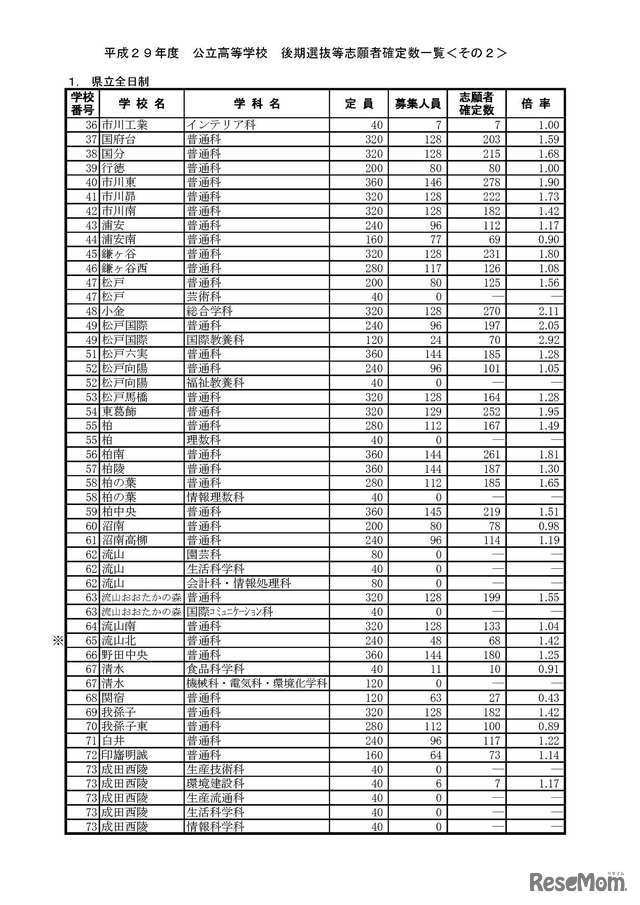 平成29年度千葉県県立高等学校入学者選抜（後期選抜等）　確定志願状況・倍率（2017年2月27日）　2/7