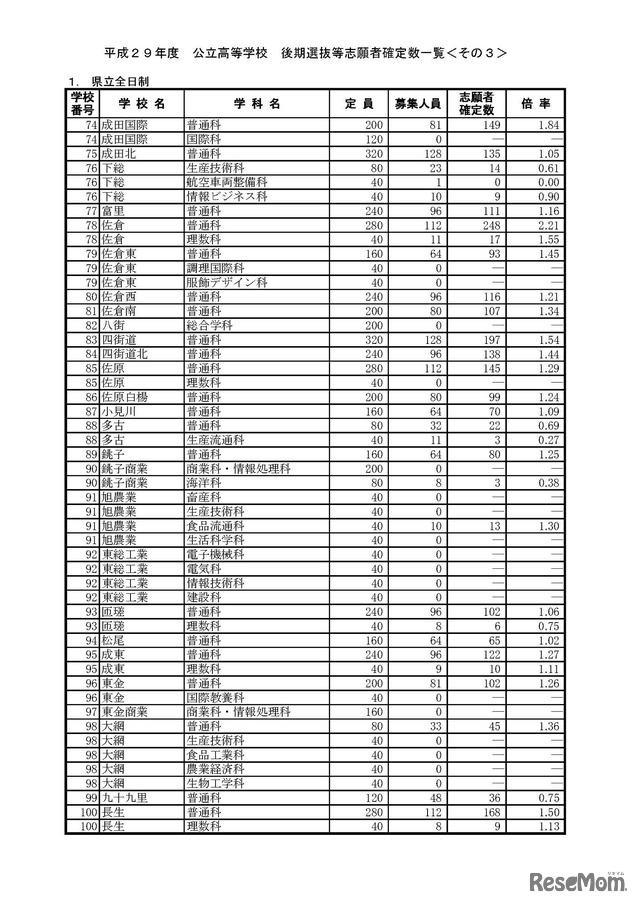 平成29年度千葉県県立高等学校入学者選抜（後期選抜等）　確定志願状況・倍率（2017年2月27日）　3/7