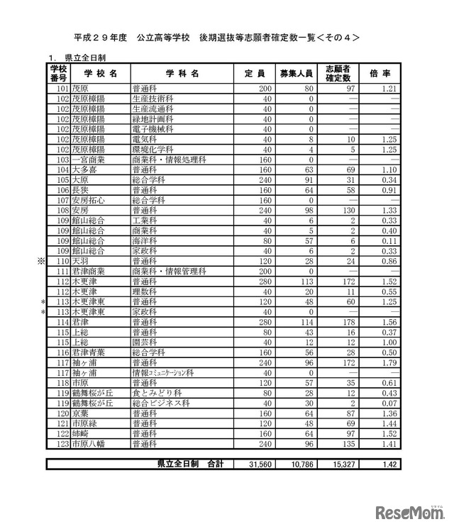 平成29年度千葉県県立高等学校入学者選抜（後期選抜等）　確定志願状況・倍率（2017年2月27日）　4/7