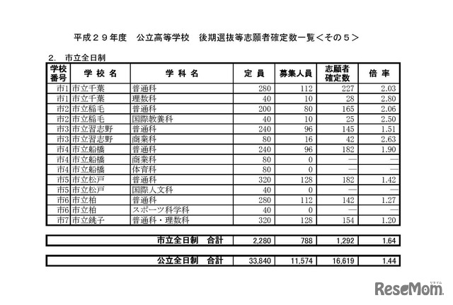 平成29年度千葉県県立高等学校入学者選抜（後期選抜等）　確定志願状況・倍率（2017年2月27日）　5/7