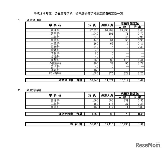 平成29年度千葉県県立高等学校入学者選抜（後期選抜等）　確定志願状況・倍率（2017年2月27日）　7/7