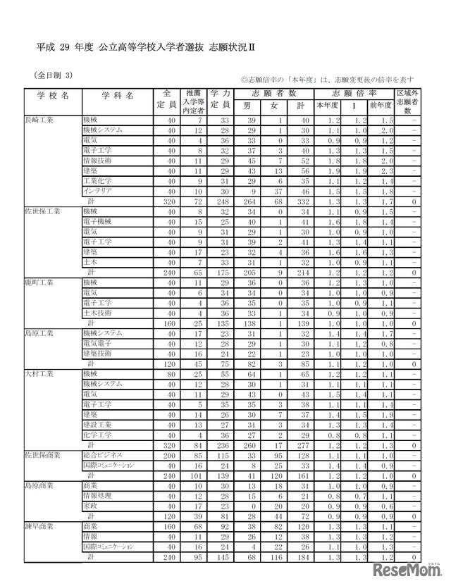 平成29年度長崎県公立高等学校入学者選抜志願状況（志願変更後　2017年2月27日時点）　3/4