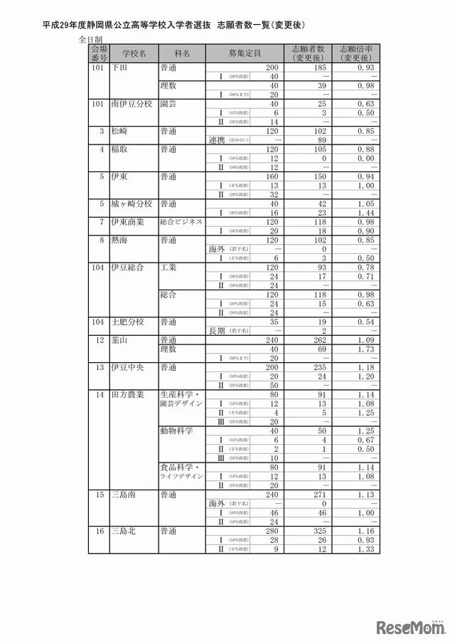 静岡県　公立高等学校入学者選抜の志願状況（志願変更後）（1/9）