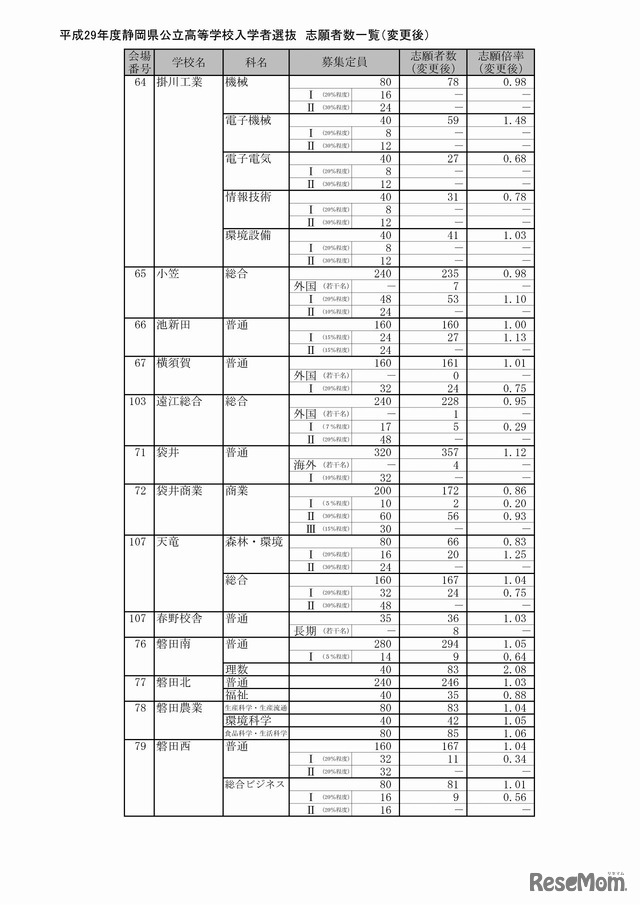 静岡県　公立高等学校入学者選抜の志願状況（志願変更後）（6/9）