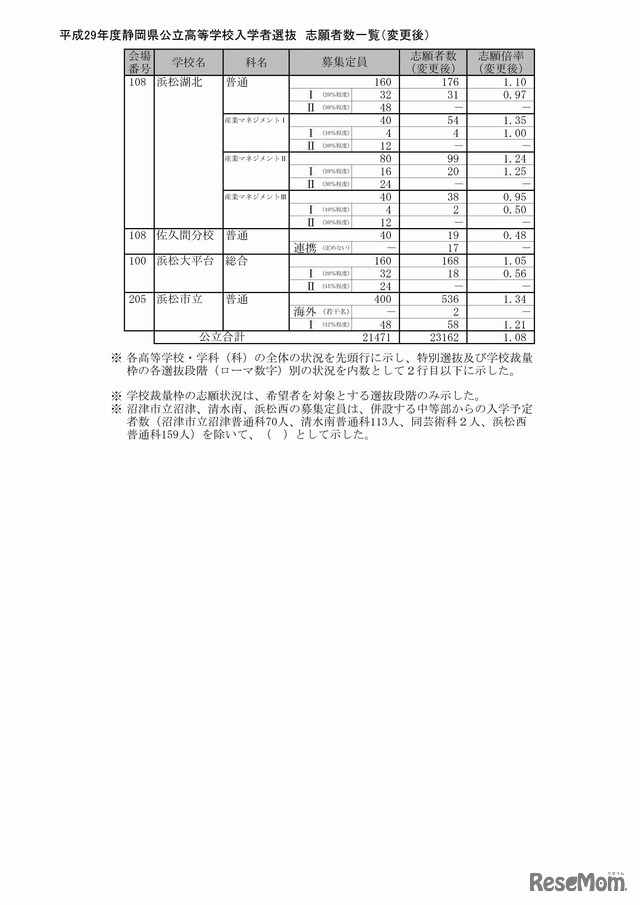 静岡県　公立高等学校入学者選抜の志願状況（志願変更後）（9/9）