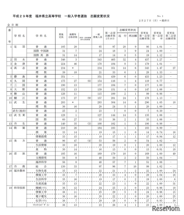 平成29年度 福井県立高等学校一般入学者選抜について（志願変更最終日　2017年2月27日）　1/3