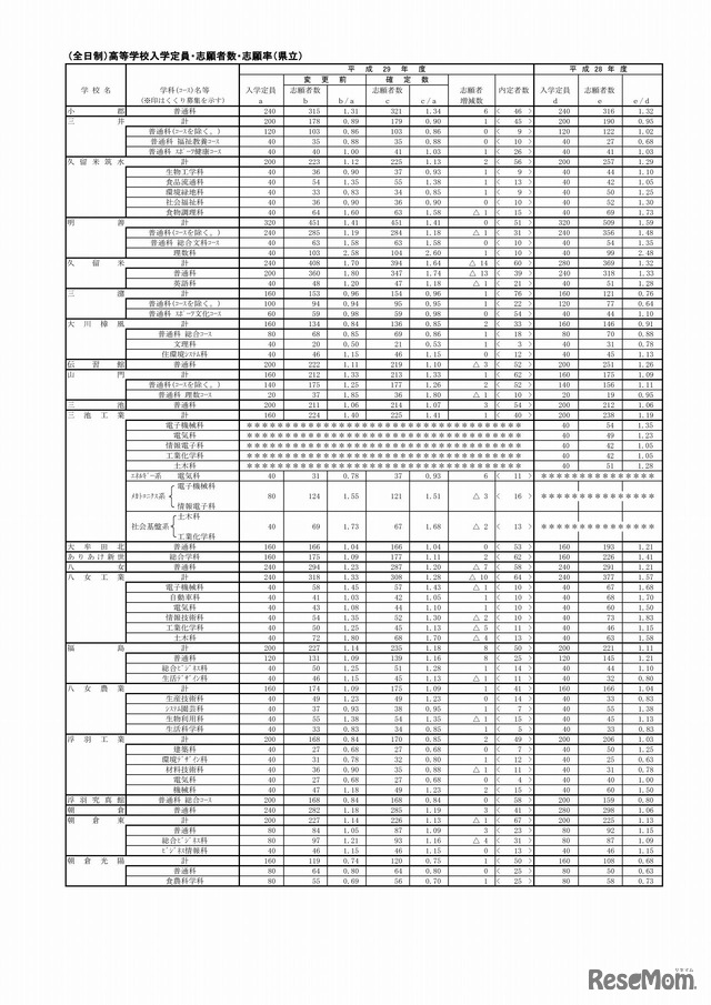 福岡県　平成29年度全日制・県立高等学校の入学定員・志願者数・志願率（確定）（3/4）