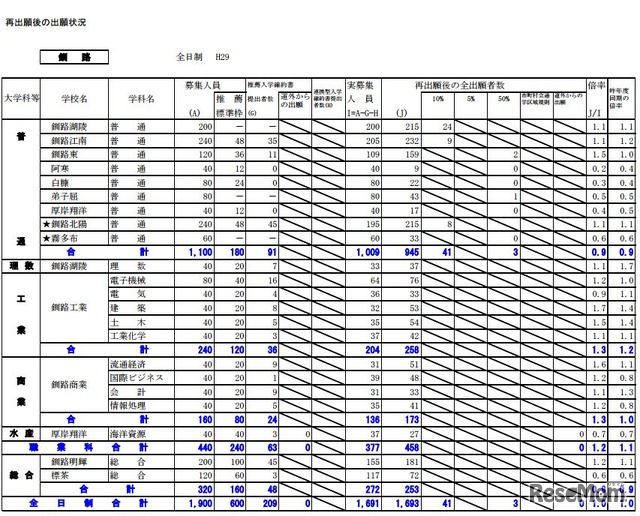 釧路学区の出願状況