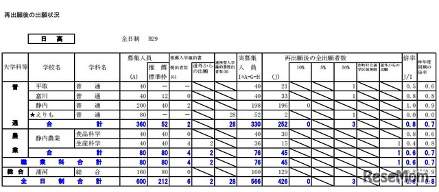 日高学区の出願状況