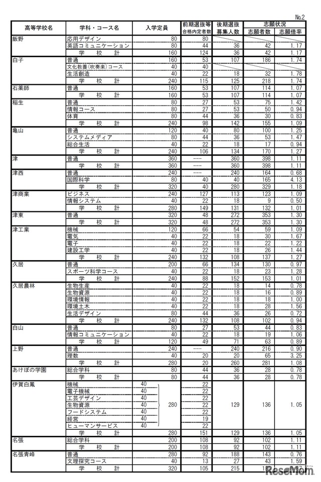 平成29年度三重県立高等学校後期選抜志願状況（2017年2月28時点）　3/4