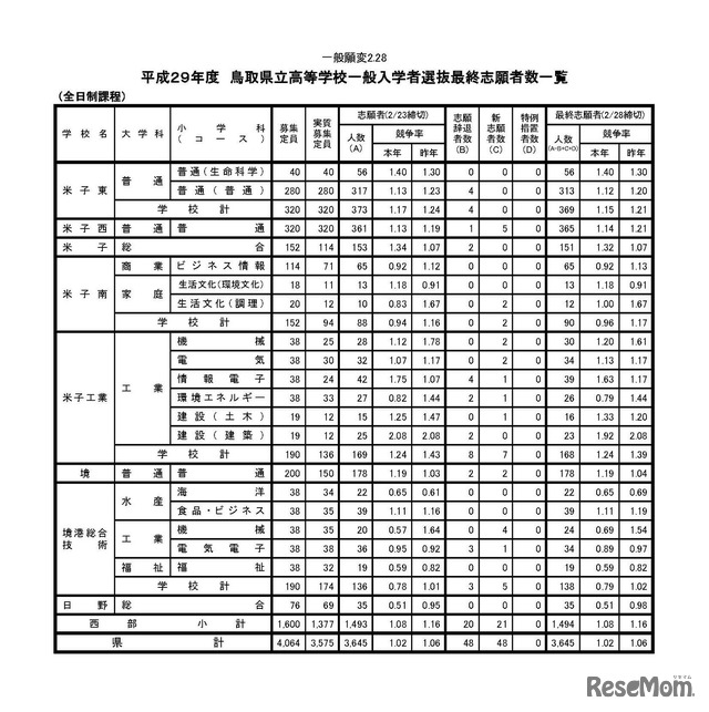 平成29年度（2017年度）鳥取県立高等学校一般入学者選抜の最終志願者数