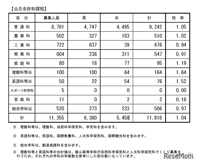 全日制課程・学科別志願状況（2017年2月24日時点）