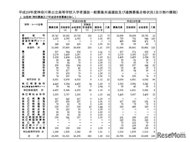 入学者選抜一般募集共通選抜および連携募集合格状況（全日制）