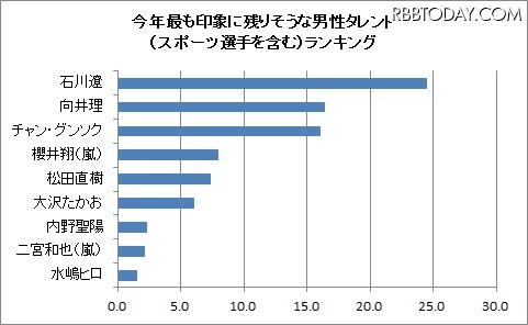 今年最も印象に残りそうな男性タレント（スポーツ選手を含む）は？