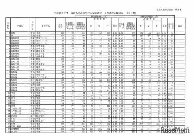 平成29年度　福島県　県立高等学校入学者選抜　II期選抜志願状況（全日制）（1/5）