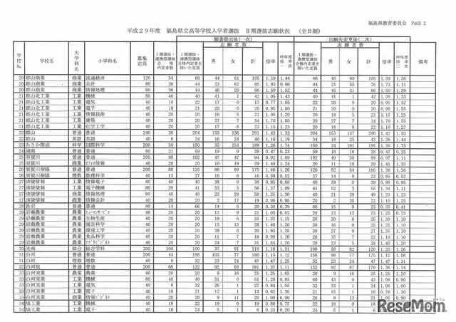 平成29年度 福島県 県立高等学校入学者選抜 II期選抜志願状況(全日制)(2/5)