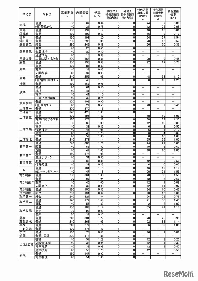 平成29年度　茨城県　県立高等学校第1学年入学志願者数等（志願先変更後）（2/3）