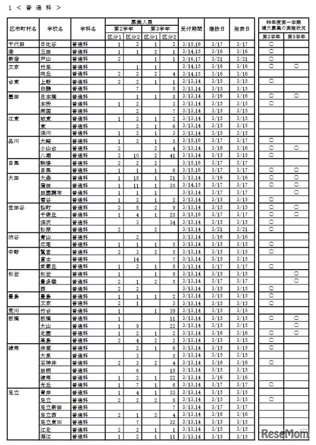 平成29年度第一学期都立高等学校補欠募集：全日制普通科