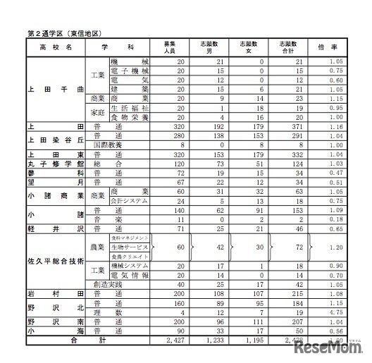 平成29年度　長野県公立高等学校入学者後期選抜志願者数（志願変更受付締切後の集計結果）