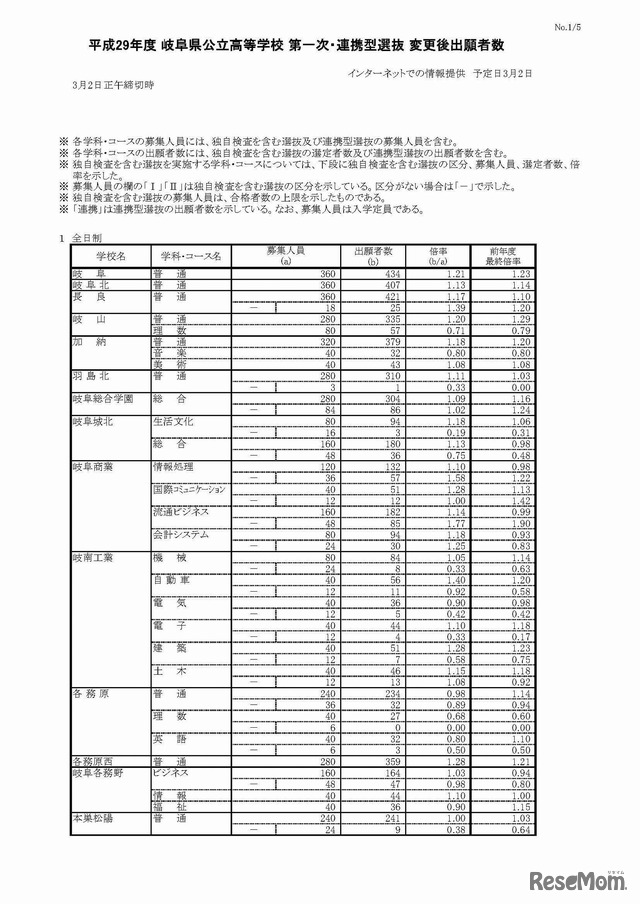 平成29年度（2017年度）岐阜県公立高等学校入学者選抜　第一次選抜・連携型選抜変更後出願者数（1/5）